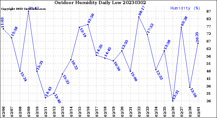 Milwaukee Weather Outdoor Humidity<br>Daily Low