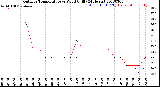 Milwaukee Weather Outdoor Temperature<br>vs Wind Chill<br>(24 Hours)