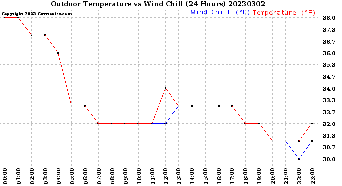 Milwaukee Weather Outdoor Temperature<br>vs Wind Chill<br>(24 Hours)