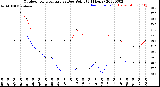 Milwaukee Weather Outdoor Temperature<br>vs Dew Point<br>(24 Hours)