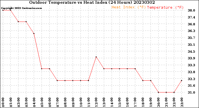 Milwaukee Weather Outdoor Temperature<br>vs Heat Index<br>(24 Hours)