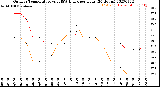 Milwaukee Weather Outdoor Temperature<br>vs THSW Index<br>per Hour<br>(24 Hours)