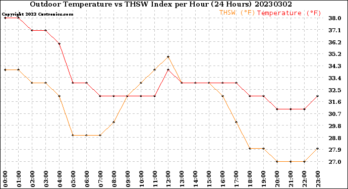 Milwaukee Weather Outdoor Temperature<br>vs THSW Index<br>per Hour<br>(24 Hours)