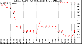 Milwaukee Weather Outdoor Temperature<br>per Hour<br>(24 Hours)