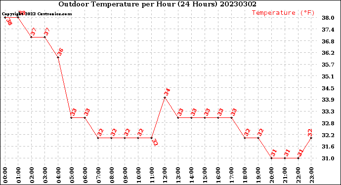 Milwaukee Weather Outdoor Temperature<br>per Hour<br>(24 Hours)