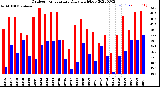 Milwaukee Weather Outdoor Temperature<br>Daily High/Low