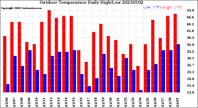 Milwaukee Weather Outdoor Temperature<br>Daily High/Low