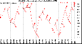 Milwaukee Weather Outdoor Temperature<br>Daily High