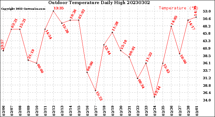 Milwaukee Weather Outdoor Temperature<br>Daily High