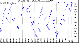 Milwaukee Weather Outdoor Temperature<br>Daily Low