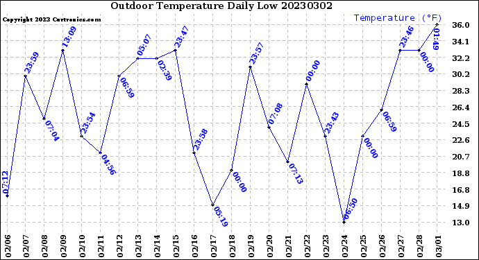 Milwaukee Weather Outdoor Temperature<br>Daily Low