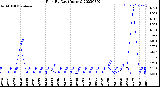 Milwaukee Weather Rain<br>By Day<br>(Inches)