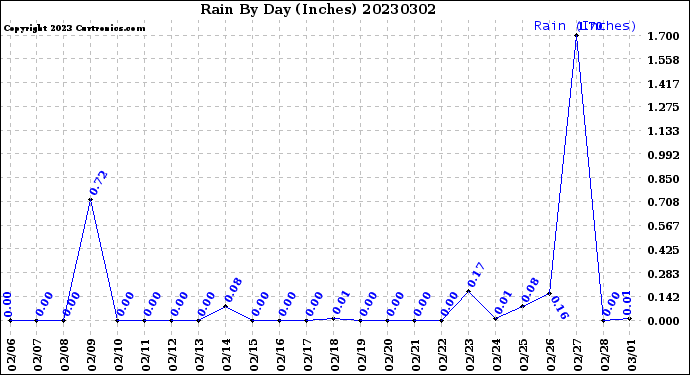 Milwaukee Weather Rain<br>By Day<br>(Inches)