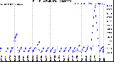 Milwaukee Weather Rain Rate<br>Daily High