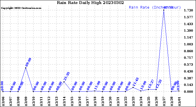 Milwaukee Weather Rain Rate<br>Daily High