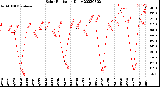 Milwaukee Weather Solar Radiation<br>Daily