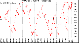 Milwaukee Weather THSW Index<br>Daily High