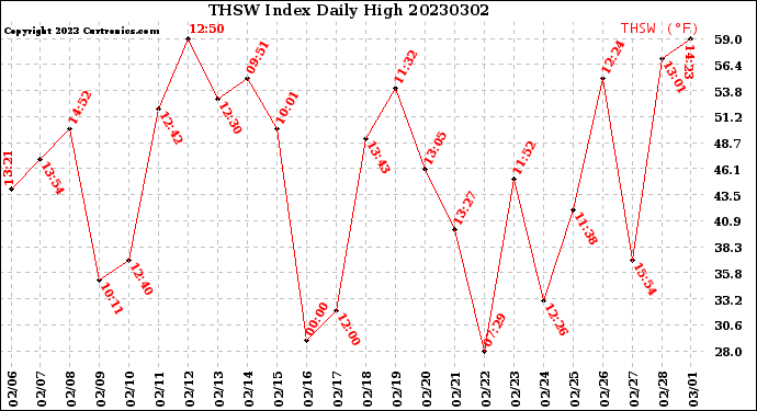 Milwaukee Weather THSW Index<br>Daily High