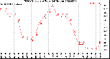 Milwaukee Weather THSW Index<br>per Hour<br>(24 Hours)