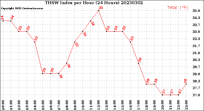 Milwaukee Weather THSW Index<br>per Hour<br>(24 Hours)