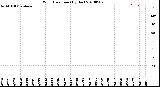 Milwaukee Weather Wind Direction<br>(By Day)