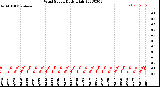 Milwaukee Weather Wind Speed<br>Daily High