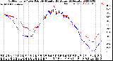 Milwaukee Weather Outdoor Temp / Dew Point<br>by Minute<br>(24 Hours) (Alternate)