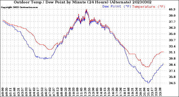 Milwaukee Weather Outdoor Temp / Dew Point<br>by Minute<br>(24 Hours) (Alternate)