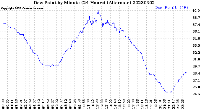 Milwaukee Weather Dew Point<br>by Minute<br>(24 Hours) (Alternate)