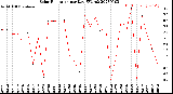 Milwaukee Weather Solar Radiation<br>per Day KW/m2