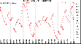 Milwaukee Weather Dew Point<br>Daily High