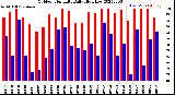 Milwaukee Weather Outdoor Humidity<br>Daily High/Low