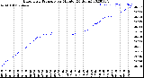 Milwaukee Weather Barometric Pressure<br>per Minute<br>(24 Hours)