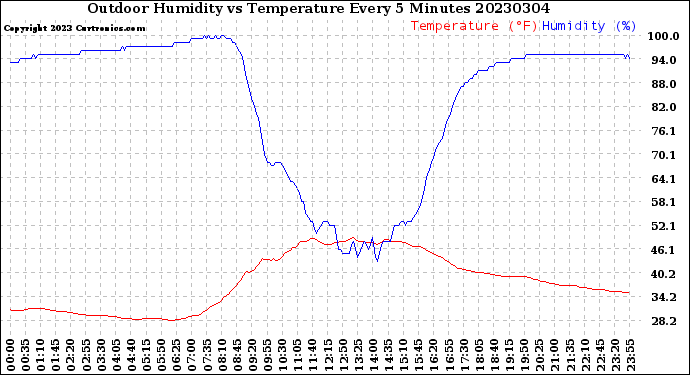 Milwaukee Weather Outdoor Humidity<br>vs Temperature<br>Every 5 Minutes