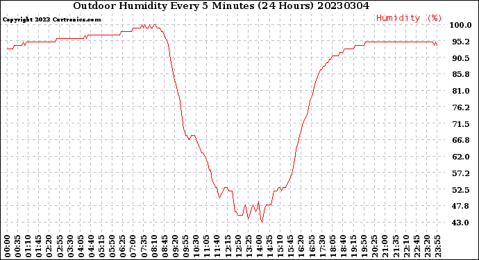 Milwaukee Weather Outdoor Humidity<br>Every 5 Minutes<br>(24 Hours)