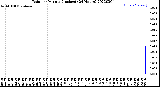 Milwaukee Weather Rain<br>per Minute<br>(Inches)<br>(24 Hours)