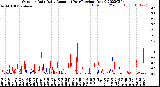 Milwaukee Weather Outdoor Rain<br>Daily Amount<br>(Past/Previous Year)