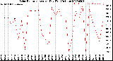 Milwaukee Weather Solar Radiation<br>Avg per Day W/m2/minute