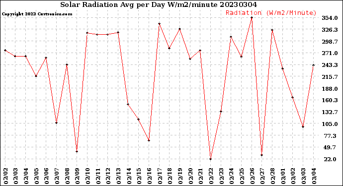 Milwaukee Weather Solar Radiation<br>Avg per Day W/m2/minute