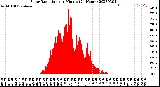 Milwaukee Weather Solar Radiation<br>per Minute<br>(24 Hours)