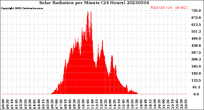 Milwaukee Weather Solar Radiation<br>per Minute<br>(24 Hours)