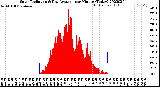 Milwaukee Weather Solar Radiation<br>& Day Average<br>per Minute<br>(Today)