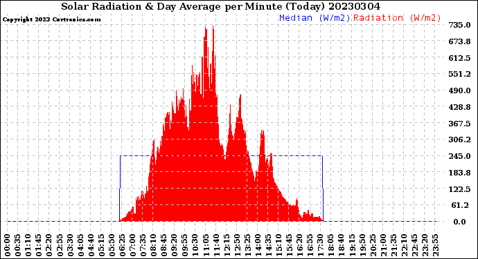 Milwaukee Weather Solar Radiation<br>& Day Average<br>per Minute<br>(Today)