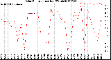 Milwaukee Weather Solar Radiation<br>per Day KW/m2