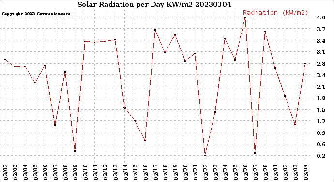 Milwaukee Weather Solar Radiation<br>per Day KW/m2