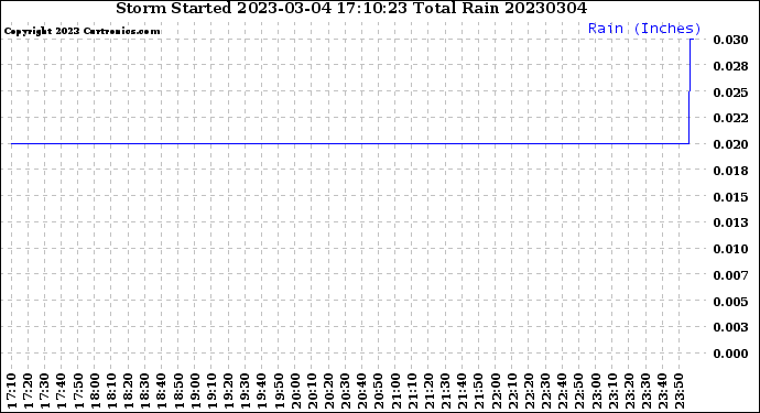 Milwaukee Weather Storm<br>Started 2023-03-04 17:10:23<br>Total Rain