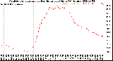 Milwaukee Weather Outdoor Temperature<br>vs Heat Index<br>per Minute<br>(24 Hours)