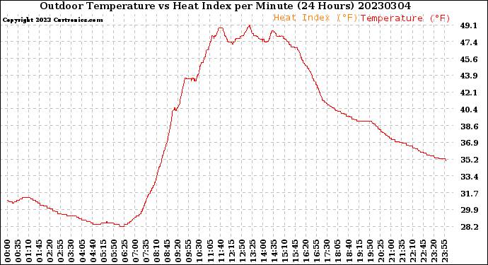 Milwaukee Weather Outdoor Temperature<br>vs Heat Index<br>per Minute<br>(24 Hours)