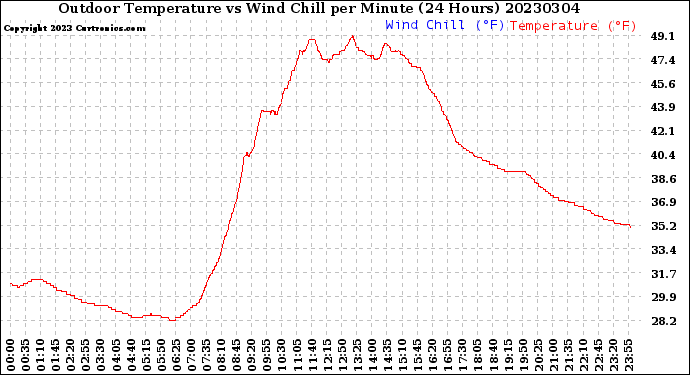 Milwaukee Weather Outdoor Temperature<br>vs Wind Chill<br>per Minute<br>(24 Hours)