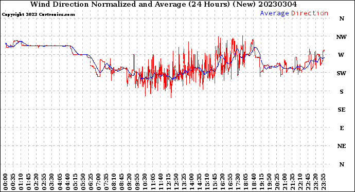 Milwaukee Weather Wind Direction<br>Normalized and Average<br>(24 Hours) (New)